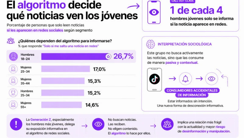 La Generación Z se informa de forma incidental y se aleja del lenguaje de los medios de comunicación, según el observatorio MacLucan