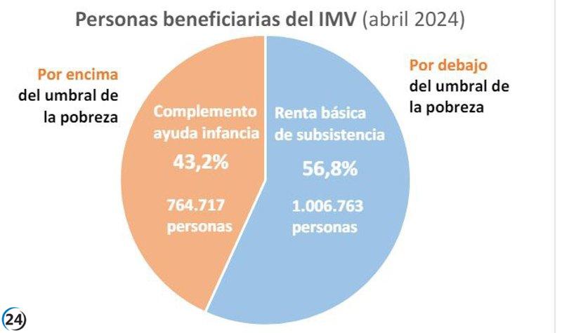 El IMV reduce drásticamente la cobertura en población vulnerable en Baleares, según radiografía de 4 años.