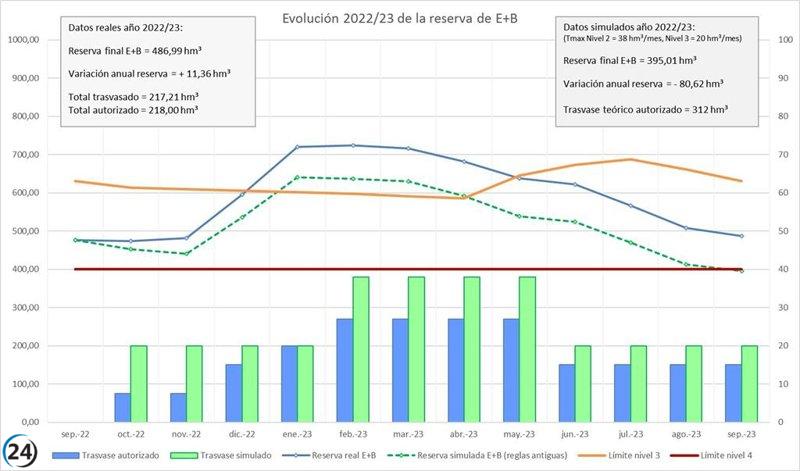 Se aprueba la transferencia de 18hm3 del trasvase Tajo-Segura al comenzar el nuevo año hidrológico.